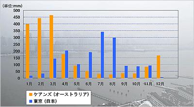 �P�A���Y�̔N�ԍ~����