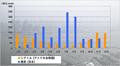 �V�A�g���̔N�ԍ~����