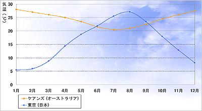 �P�A���Y�̔N�ԕ��ϋC��