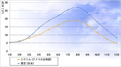 �V�A�g���̔N�ԕ��ϋC��